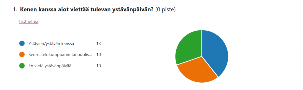 Pomedia selvitti opiskelijoiden suhtautumista ystävänpäivään - Katso  tulokset! - Pomedia